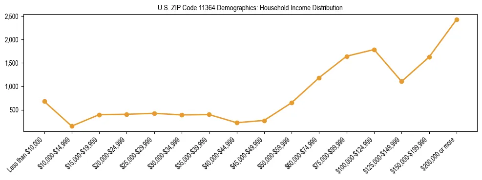 Horizontal bar chart showing household income distribution in US ZIP Code 11364.