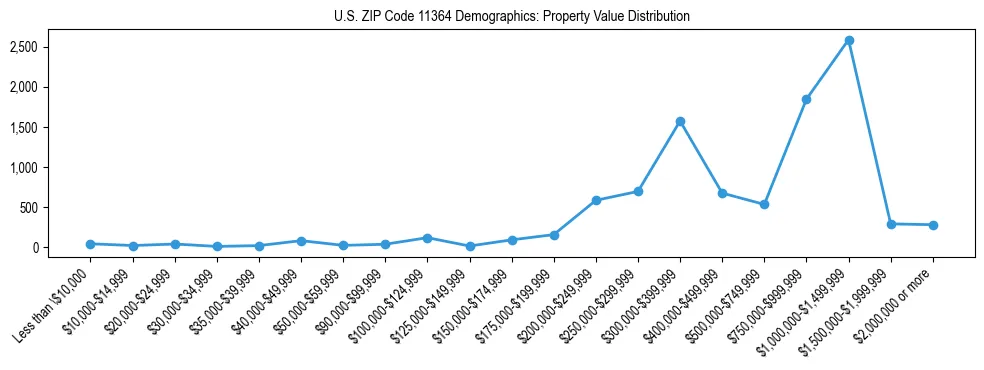Line chart showing the distribution of property values for owner-occupied housing units in US ZIP Code 11364.