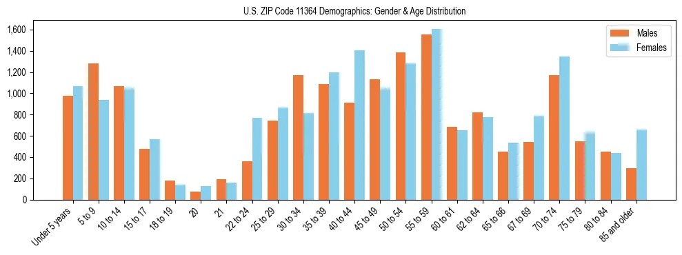 Bar chart showing the population distribution of US ZIP Code 11364 by age group and gender, based on 2023 ACS data.