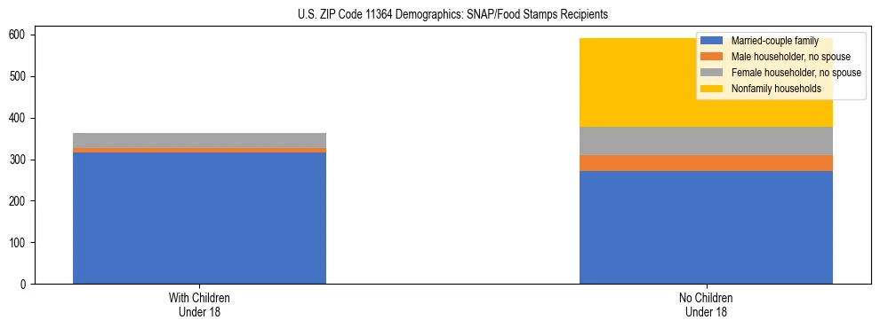 Stacked bar chart showing SNAP/Food Stamps recipient household composition by presence of children under 18 in US ZIP Code 11364, based on 2023 ACS data.