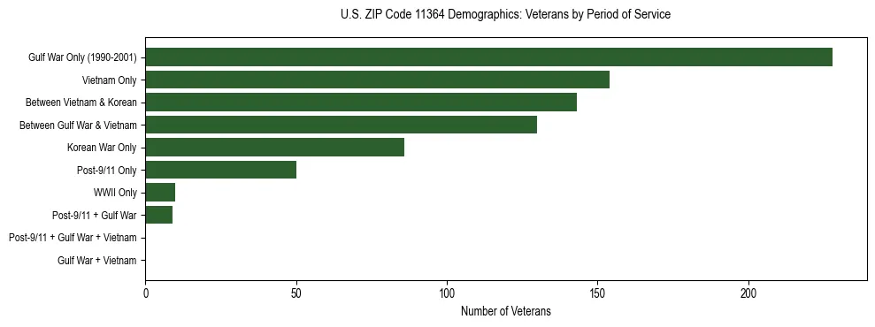 Horizontal bar chart showing veteran distribution by period of military service in US ZIP Code 11364, based on 2023 ACS data.