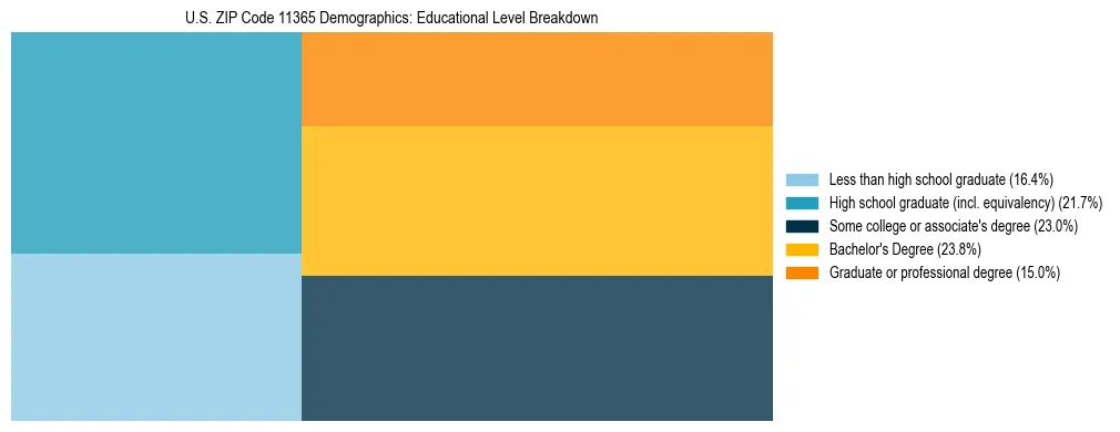 Treemap chart illustrating the educational attainment breakdown for population 25 years and over in US ZIP Code 11365.
