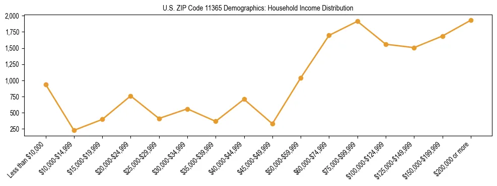 Horizontal bar chart showing household income distribution in US ZIP Code 11365.