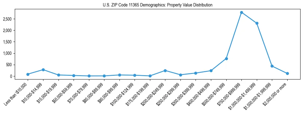 Line chart showing the distribution of property values for owner-occupied housing units in US ZIP Code 11365.