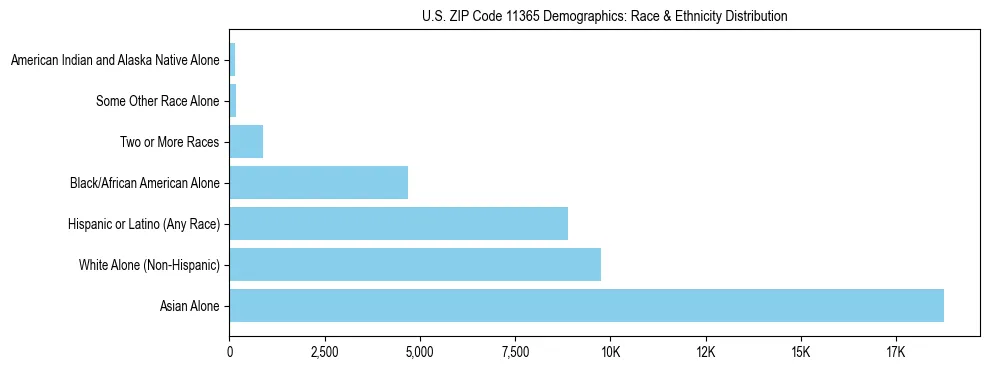Race and Ethnicity Distribution Chart for US ZIP Code 11365