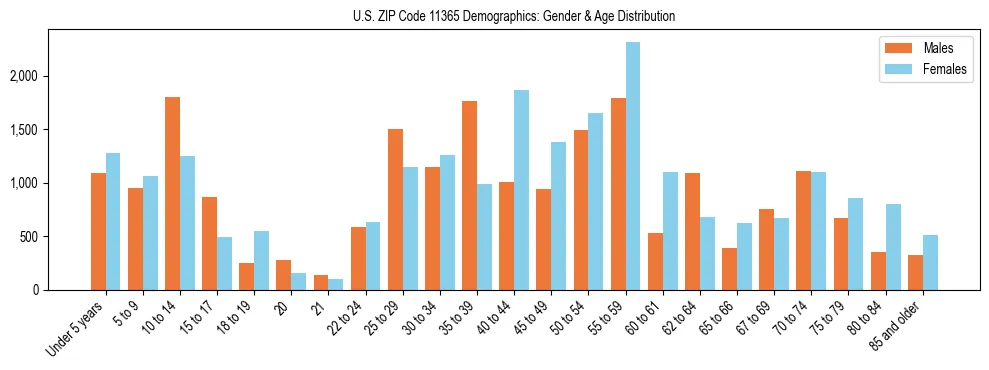 Bar chart showing the population distribution of US ZIP Code 11365 by age group and gender, based on 2023 ACS data.