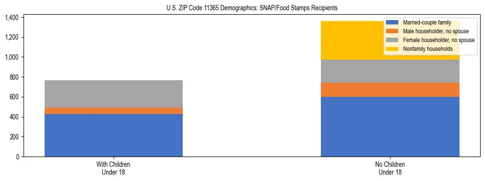 Stacked bar chart showing SNAP/Food Stamps recipient household composition by presence of children under 18 in US ZIP Code 11365, based on 2023 ACS data.