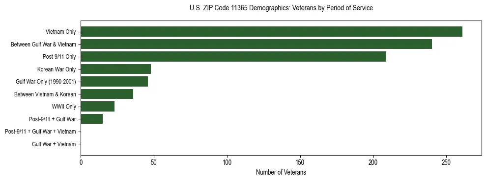 Horizontal bar chart showing veteran distribution by period of military service in US ZIP Code 11365, based on 2023 ACS data.