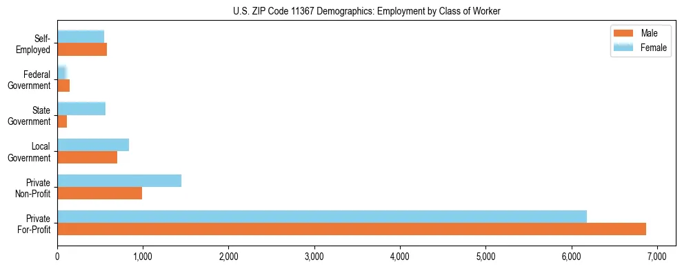Horizontal bar chart showing employment distribution by class of worker and gender in US ZIP Code 11367, based on 2023 ACS data.