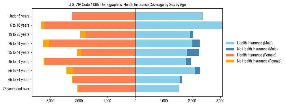 Pyramid chart showing health insurance coverage by age and sex in US ZIP Code 11367.