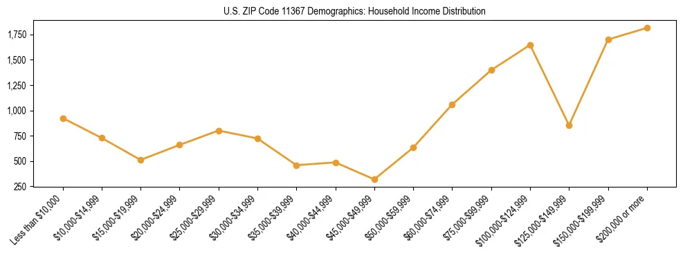 Horizontal bar chart showing household income distribution in US ZIP Code 11367.