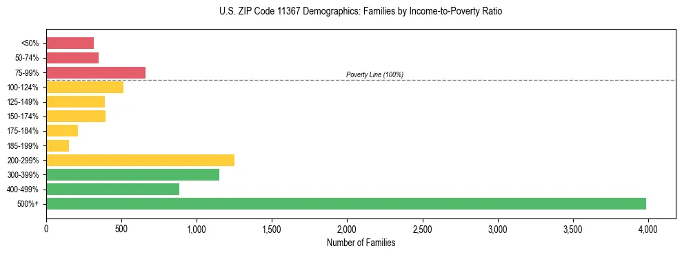 Horizontal bar chart showing family distribution by income-to-poverty ratio in US ZIP Code 11367, based on 2023 ACS data.