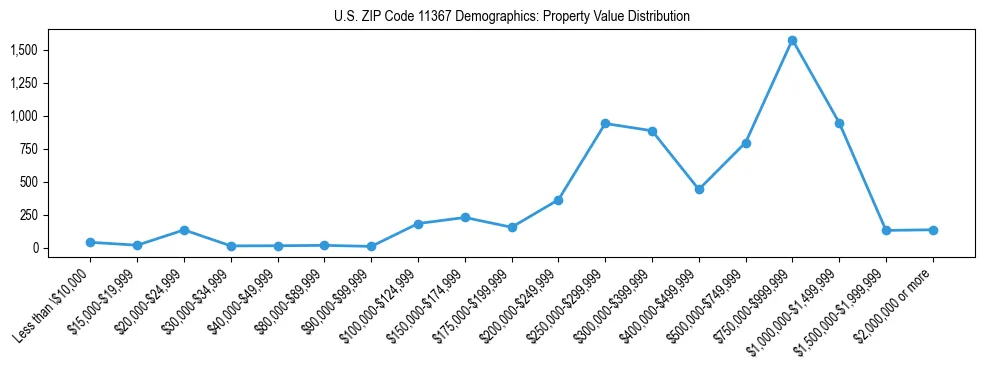 Line chart showing the distribution of property values for owner-occupied housing units in US ZIP Code 11367.