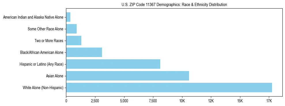 Race and Ethnicity Distribution Chart for US ZIP Code 11367