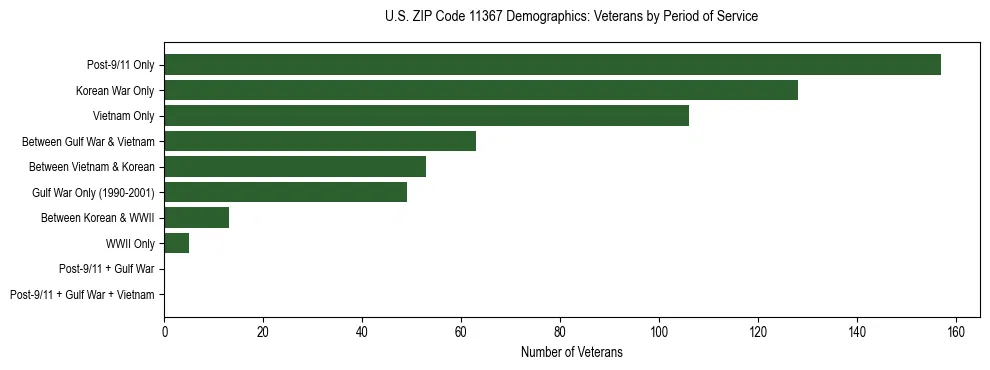 Horizontal bar chart showing veteran distribution by period of military service in US ZIP Code 11367, based on 2023 ACS data.