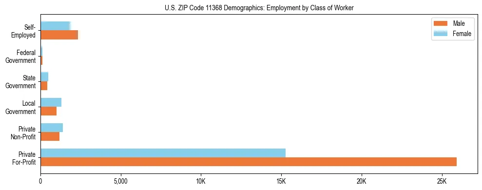 Horizontal bar chart showing employment distribution by class of worker and gender in US ZIP Code 11368, based on 2023 ACS data.