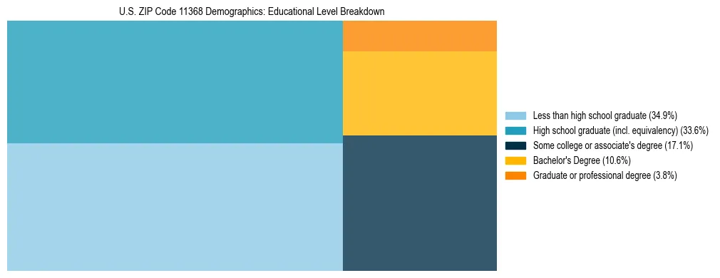 Treemap chart illustrating the educational attainment breakdown for population 25 years and over in US ZIP Code 11368.