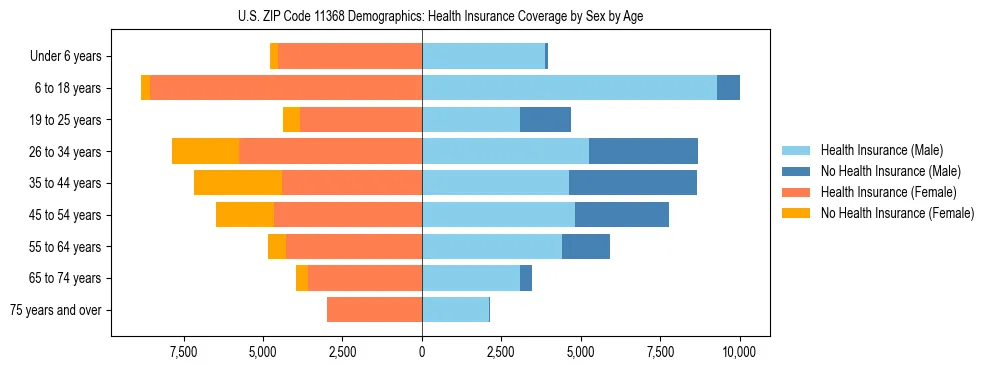 Pyramid chart showing health insurance coverage by age and sex in US ZIP Code 11368.