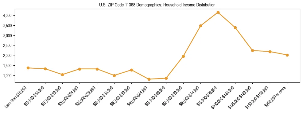 Horizontal bar chart showing household income distribution in US ZIP Code 11368.