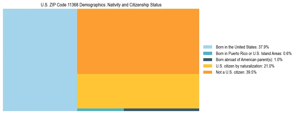 Treemap showing the population distribution by nativity and citizenship status in US ZIP Code 11368 based on U.S. Census data.