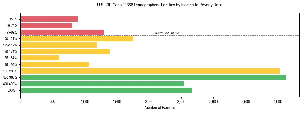 Horizontal bar chart showing family distribution by income-to-poverty ratio in US ZIP Code 11368, based on 2023 ACS data.