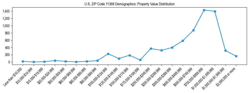 Line chart showing the distribution of property values for owner-occupied housing units in US ZIP Code 11368.