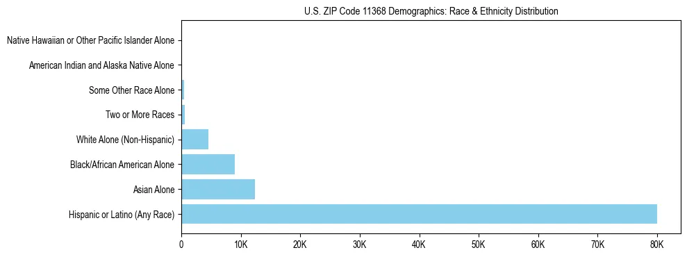 Race and Ethnicity Distribution Chart for US ZIP Code 11368