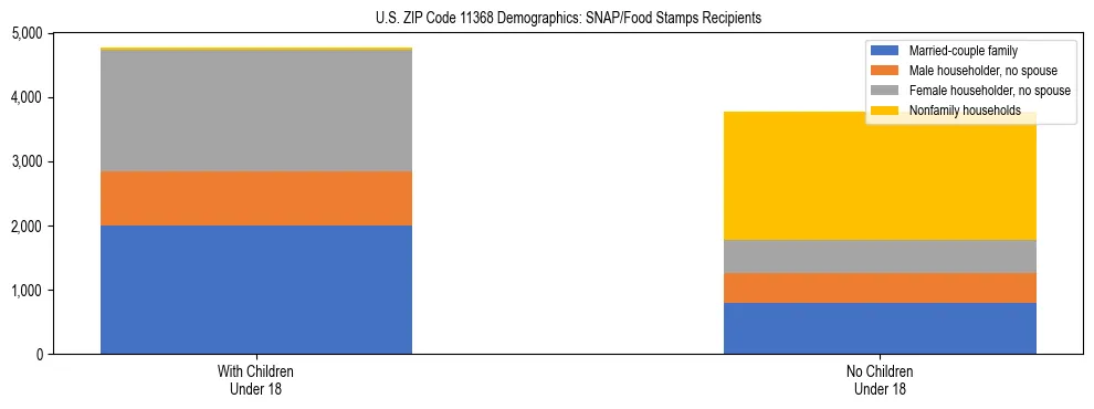 Stacked bar chart showing SNAP/Food Stamps recipient household composition by presence of children under 18 in US ZIP Code 11368, based on 2023 ACS data.