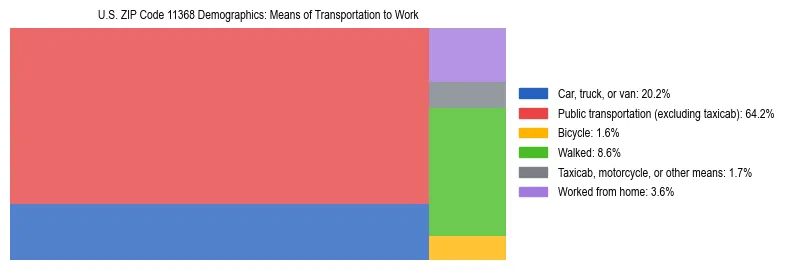 Treemap showing means of transportation to work distribution in US ZIP Code 11368.