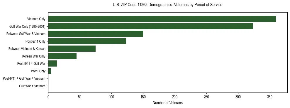 Horizontal bar chart showing veteran distribution by period of military service in US ZIP Code 11368, based on 2023 ACS data.