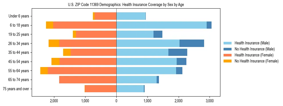 Pyramid chart showing health insurance coverage by age and sex in US ZIP Code 11369.