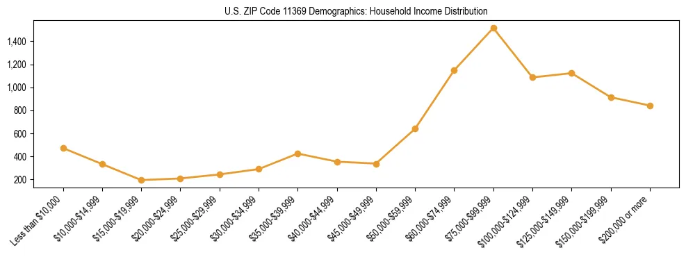 Horizontal bar chart showing household income distribution in US ZIP Code 11369.