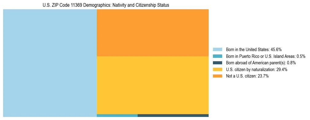 Treemap showing the population distribution by nativity and citizenship status in US ZIP Code 11369 based on U.S. Census data.