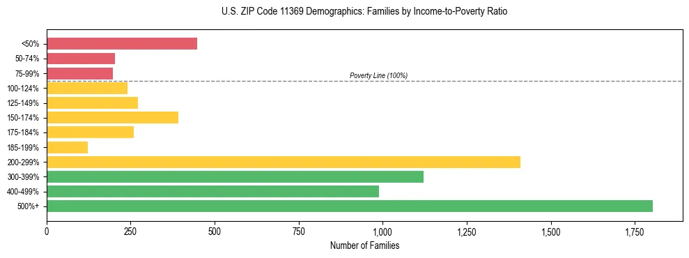 Horizontal bar chart showing family distribution by income-to-poverty ratio in US ZIP Code 11369, based on 2023 ACS data.