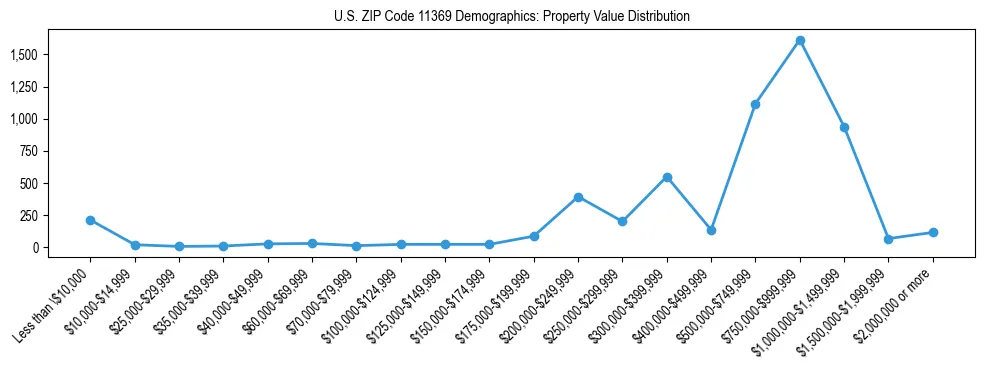 Line chart showing the distribution of property values for owner-occupied housing units in US ZIP Code 11369.