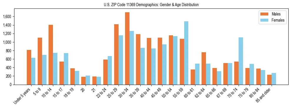 Bar chart showing the population distribution of US ZIP Code 11369 by age group and gender, based on 2023 ACS data.