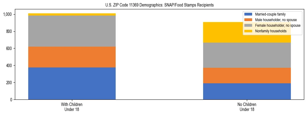 Stacked bar chart showing SNAP/Food Stamps recipient household composition by presence of children under 18 in US ZIP Code 11369, based on 2023 ACS data.