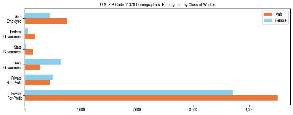 Horizontal bar chart showing employment distribution by class of worker and gender in US ZIP Code 11370, based on 2023 ACS data.