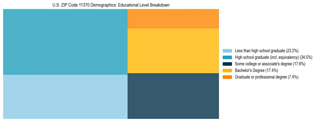 Treemap chart illustrating the educational attainment breakdown for population 25 years and over in US ZIP Code 11370.