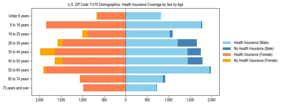 Pyramid chart showing health insurance coverage by age and sex in US ZIP Code 11370.