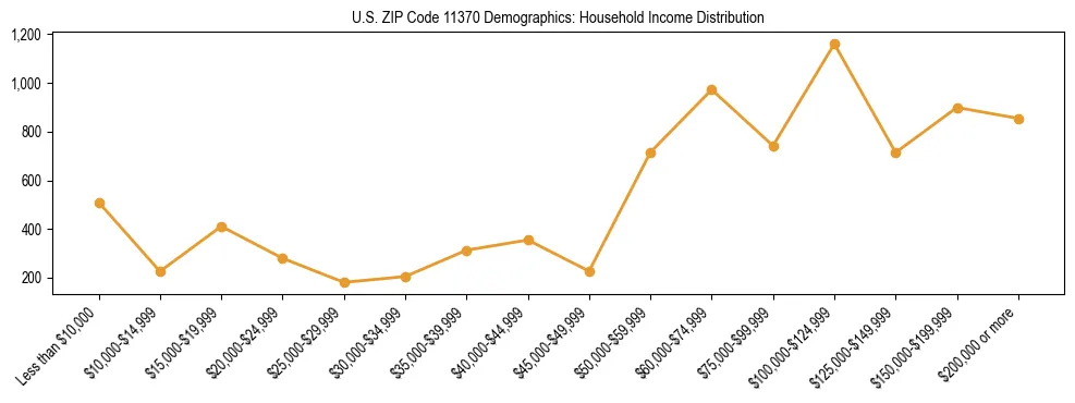Horizontal bar chart showing household income distribution in US ZIP Code 11370.