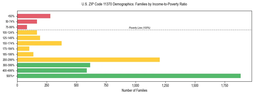 Horizontal bar chart showing family distribution by income-to-poverty ratio in US ZIP Code 11370, based on 2023 ACS data.