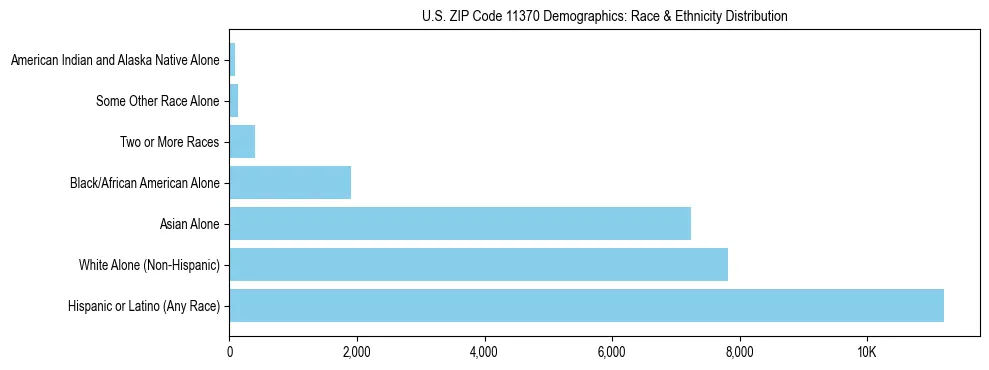 Race and Ethnicity Distribution Chart for US ZIP Code 11370