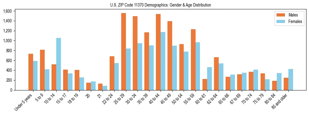 Bar chart showing the population distribution of US ZIP Code 11370 by age group and gender, based on 2023 ACS data.