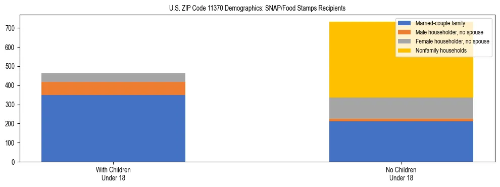 Stacked bar chart showing SNAP/Food Stamps recipient household composition by presence of children under 18 in US ZIP Code 11370, based on 2023 ACS data.