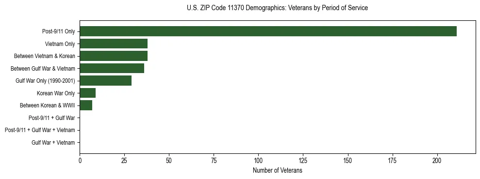 Horizontal bar chart showing veteran distribution by period of military service in US ZIP Code 11370, based on 2023 ACS data.