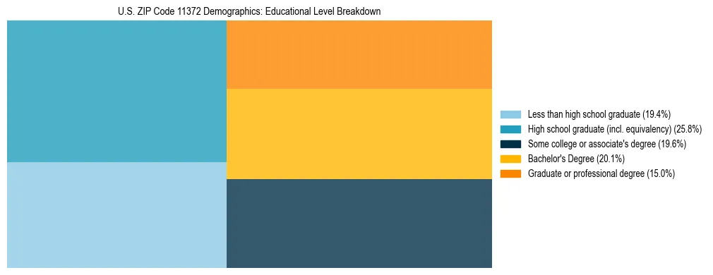Treemap chart illustrating the educational attainment breakdown for population 25 years and over in US ZIP Code 11372.