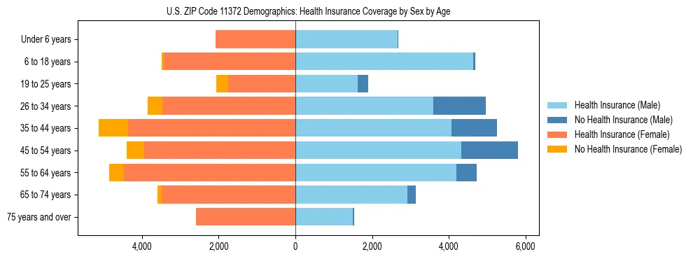 Pyramid chart showing health insurance coverage by age and sex in US ZIP Code 11372.