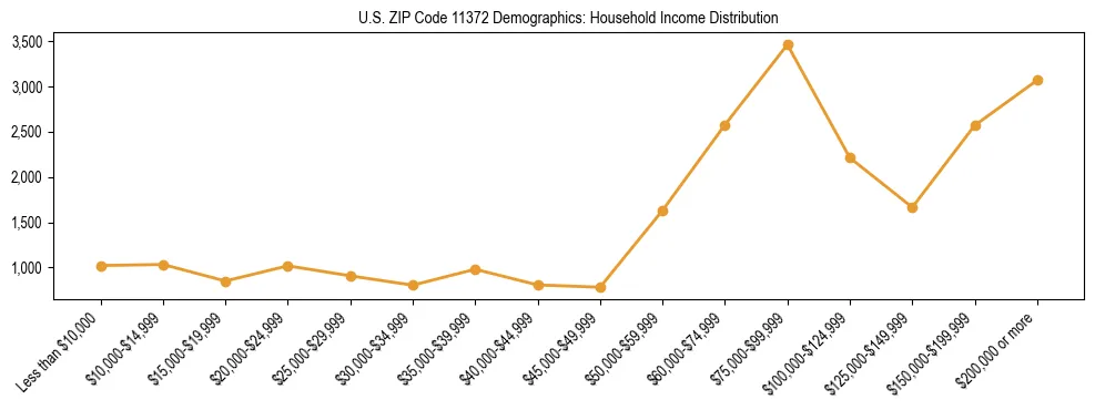 Horizontal bar chart showing household income distribution in US ZIP Code 11372.