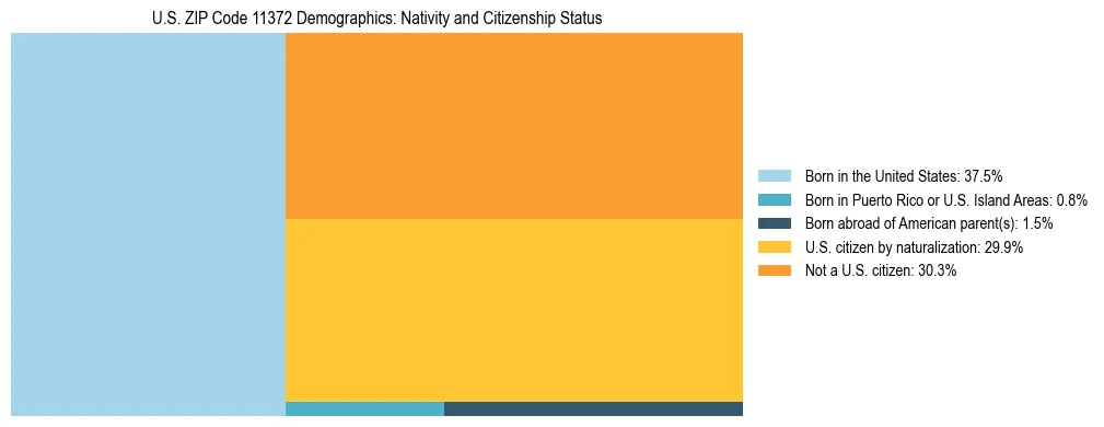 Treemap showing the population distribution by nativity and citizenship status in US ZIP Code 11372 based on U.S. Census data.